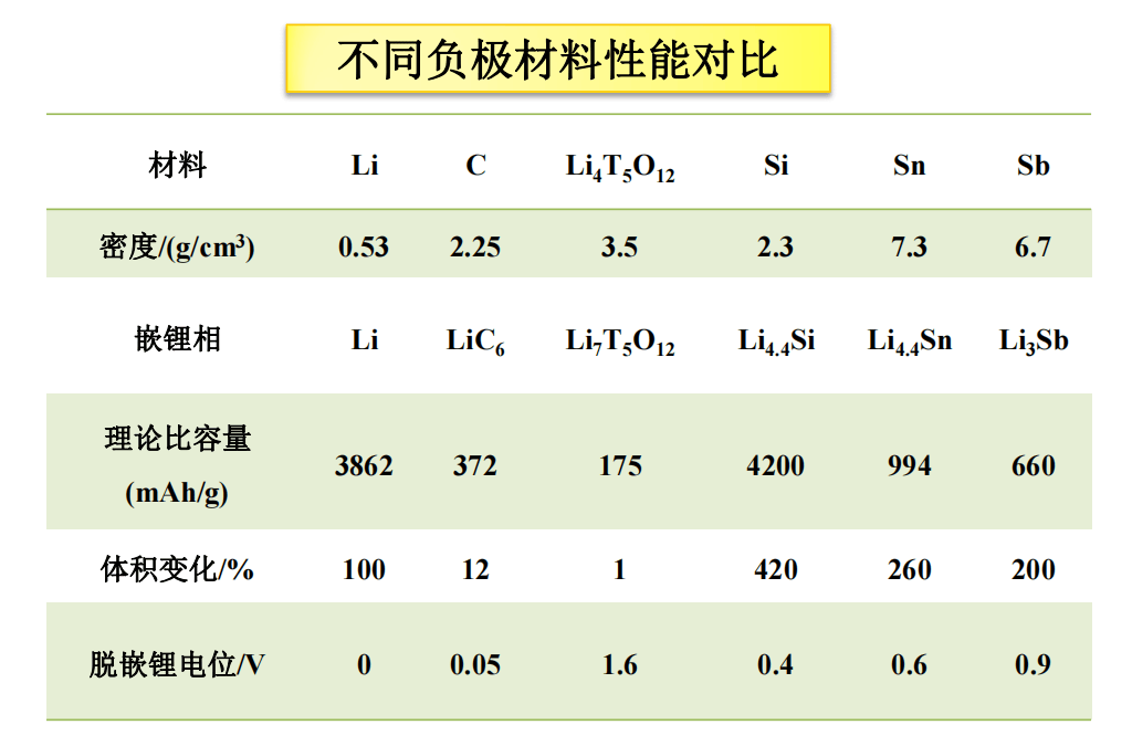 鋰離子電池負(fù)極材料 石墨與改性石墨的理論比容量?jī)?yōu)勢(shì)